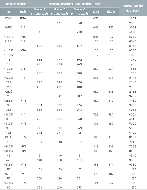 cap chống xoán Hàn Quốc Manhorope 6xWS36 IWRC- Thông Số Kỹ Thuật cap chống xoán Hàn Quốc Manhorope 6xWS36 IWRC- Thông Số Kỹ Thuật