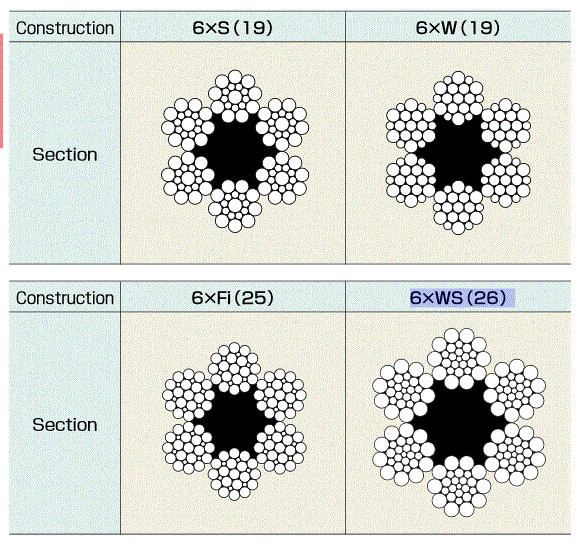 Cáp thép 6×S(19)- 6×W(19)- 6×Fi 25) - 6×WS (26) chuẩn JIS Kondotec-Nhật Bản