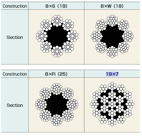 Cáp thép 8×S(19)-8×W(19- 8×Fi(25)- 19×7 chuẩn JIS Kondotec-Nhật Bản