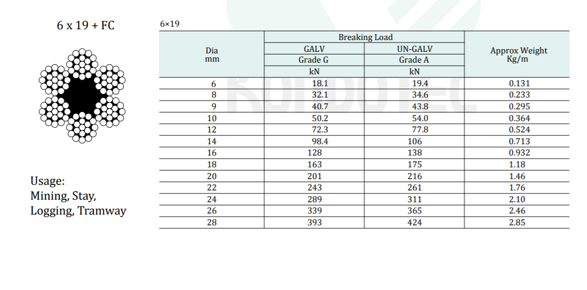 Cáp Thép Không Gỉ - 6x19+FC Cáp Thép Không Gỉ - 6x19+FC